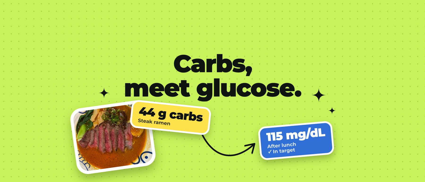 Carbs, meet glucose. A bowl of steak ramen marked 44 g carbs, with an arrow pointing to a reading of 115 mg/dL after lunch, in target.