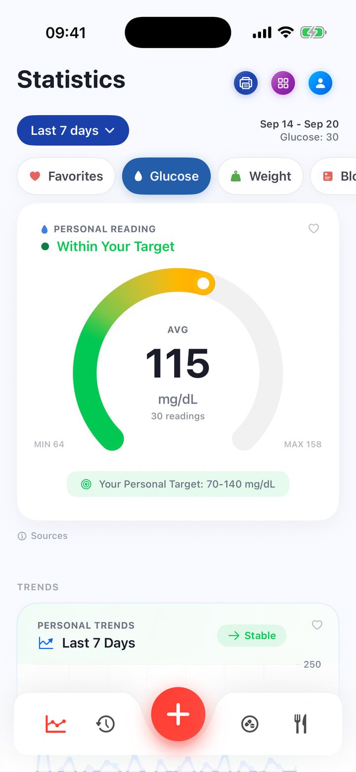 Statistics screen in GlucoseTrack. A gauge shows a 7-day glucose average of 115 mg/dL from 30 readings, marked as within the personal target.